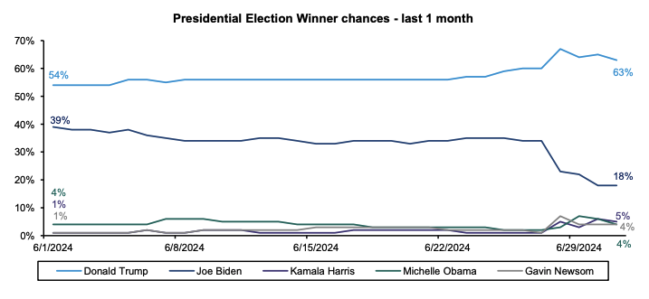Presidential election winner chances. Image: Bernstein.