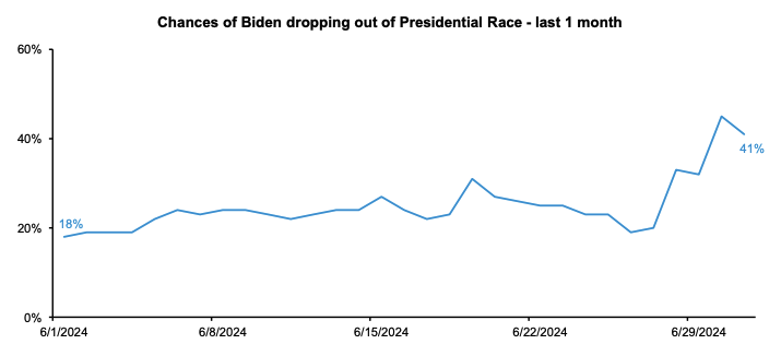 Chances of Biden dropping out of the presidential race. Image: Bernstein.