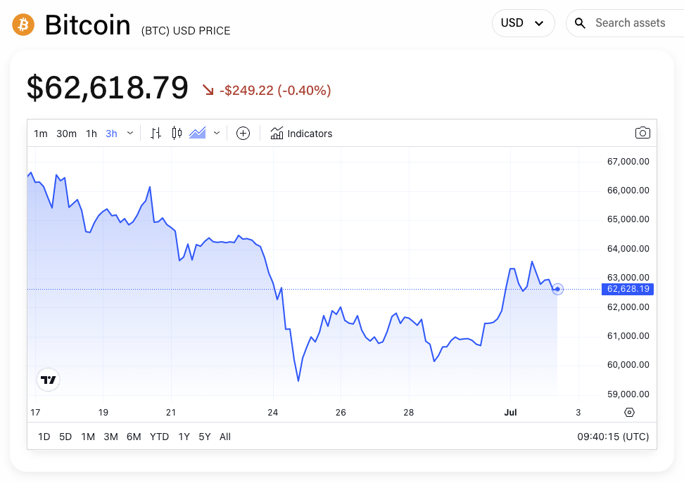 BTC/USD price chart. Image: The Block/TradingView.