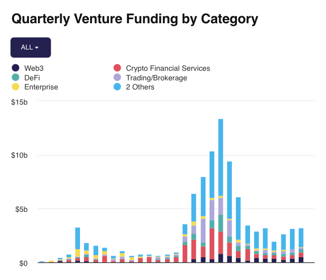 Quarterly venture funding by category. Image: The Block Pro.