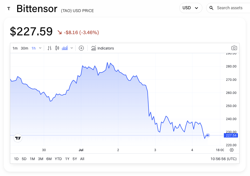 TAO/USD price chart. Image: The Block/TradingView.