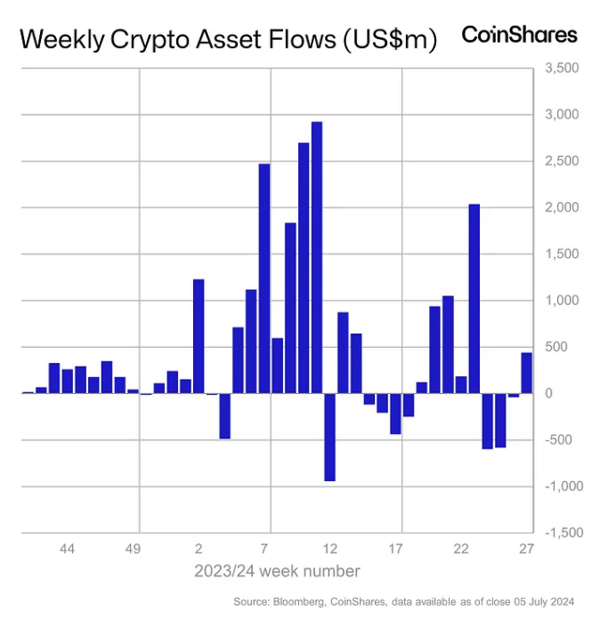 Weekly crypto asset flows. Images: CoinShares.