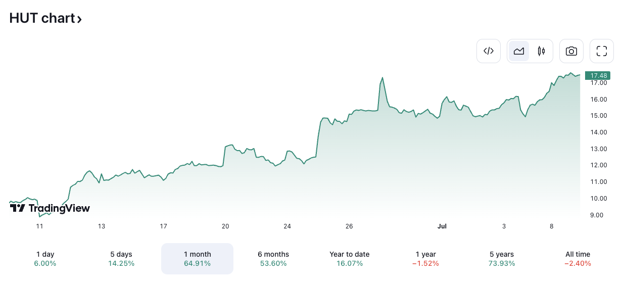 HUT/USD price chart. Image: TradingView.