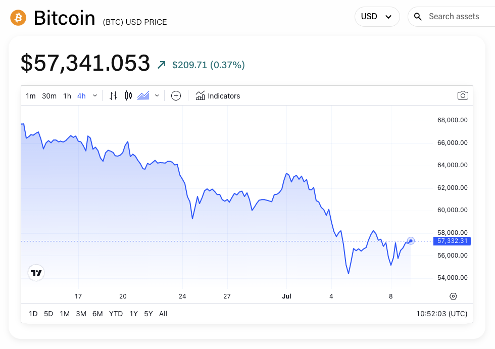 BTC/USD price chart. Image: TheBlock/TradingView.