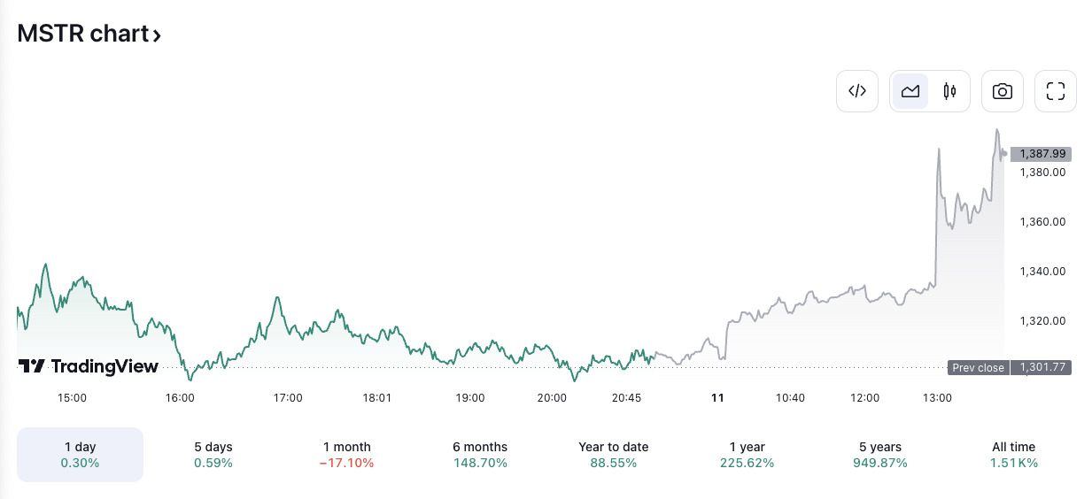 MSTR/USD price chart. Image: TradingView.