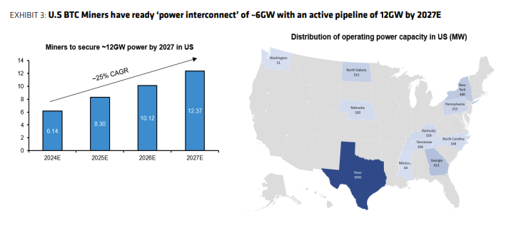 U.S bitcoin miners have ready 'power interconnect' of ~6GW with an active pipeline of 12GW by 2027E. Image: Bernstein.