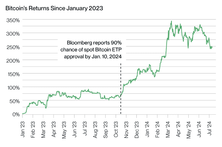 Bitcoin’s Returns Since January 2023. Image: Bitwise Asset Management.