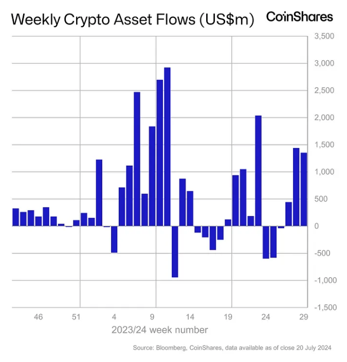Weekly crypto asset flows. Images: CoinShares.