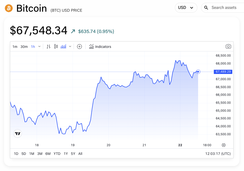 BTC/USD price chart. Image: The Block/TradingView.