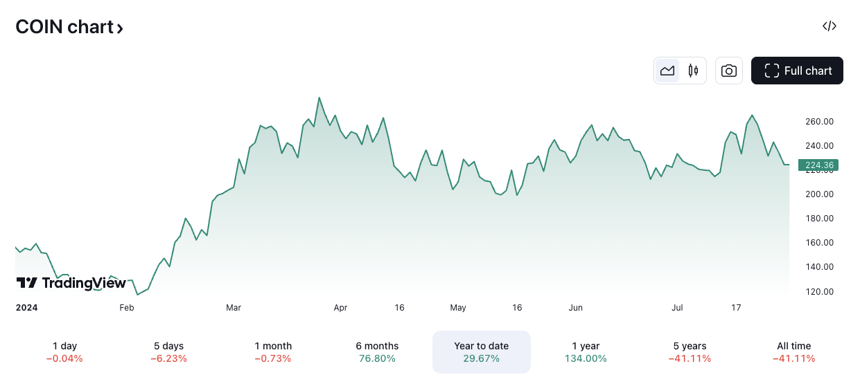 COIN/USD price chart. Image: TradingView.