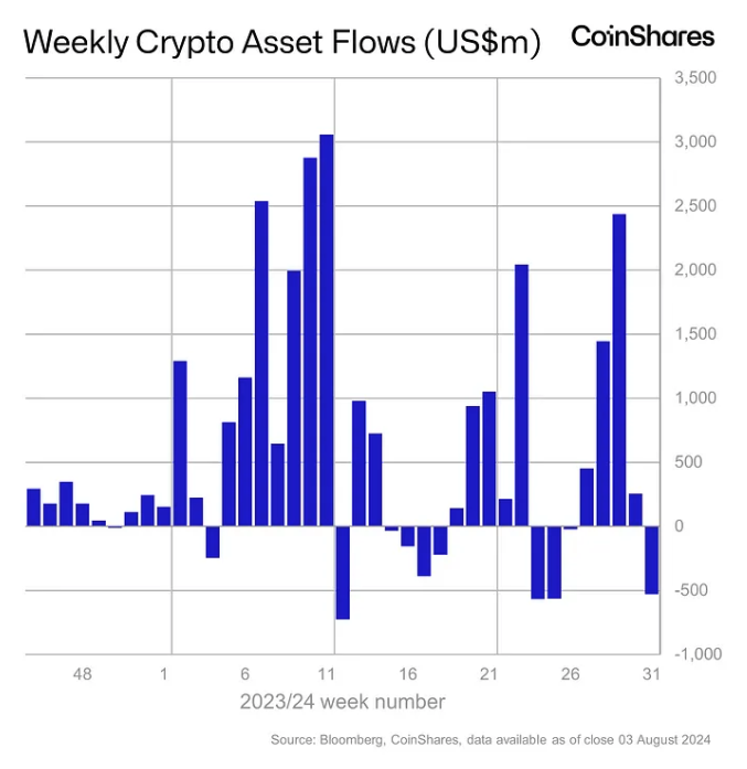 Weekly crypto asset flows. Images: CoinShares.