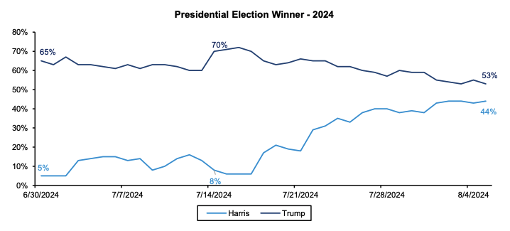 Presidential election odds narrow. Image: Bernstein.