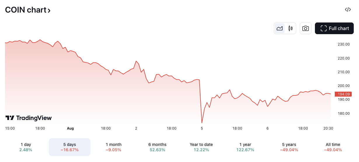COIN/USD price chart. Image: TradingView.