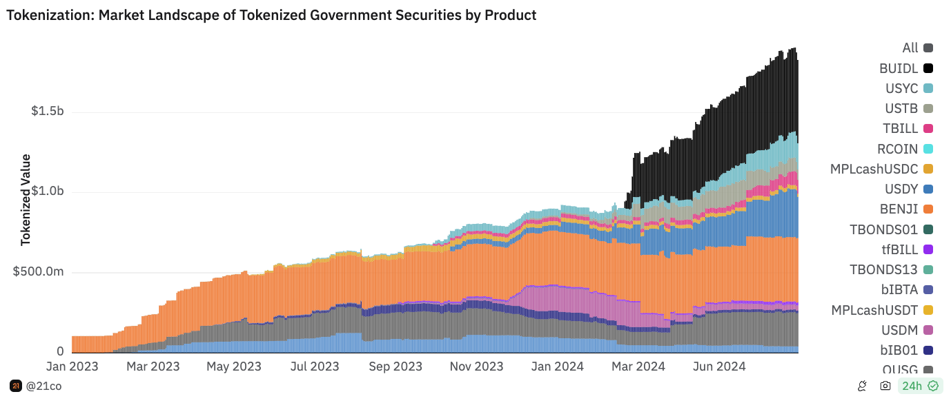 Market Landscape of Tokenized Government Securities by Product. Image: 21.co/Dune Analytics.