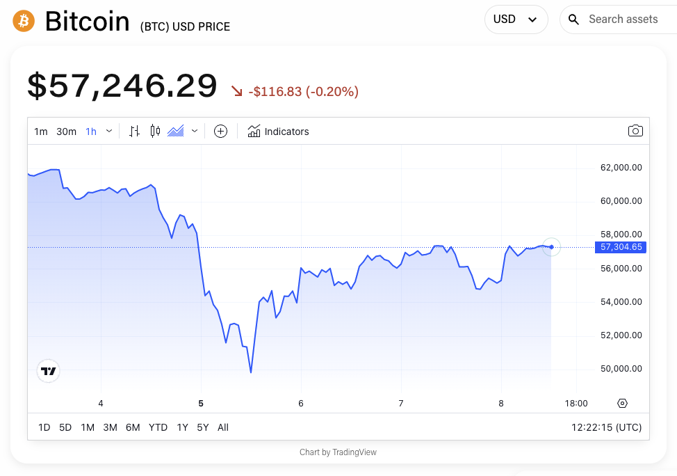 BTC/USD price chart. Image: The Block/TradingView.