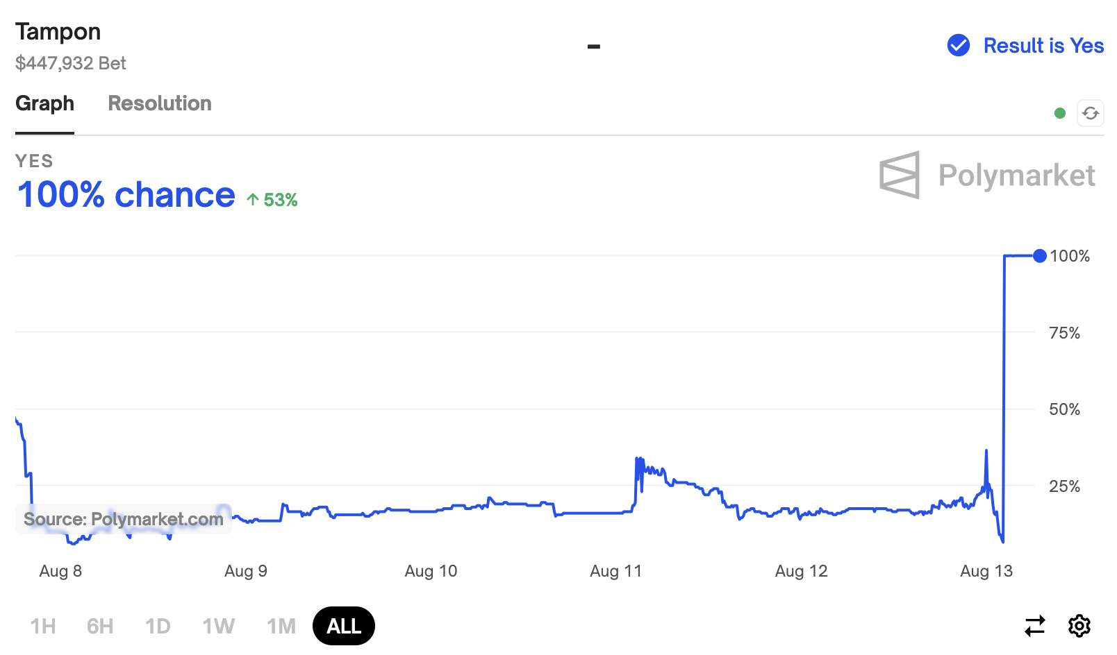 A graph showing Trump's chances of saying the word tampon