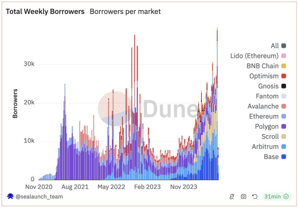 total weekly borrowers aave