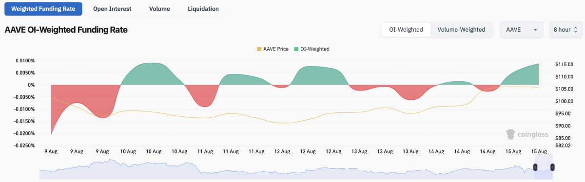 aave oi-weighted funding rate
