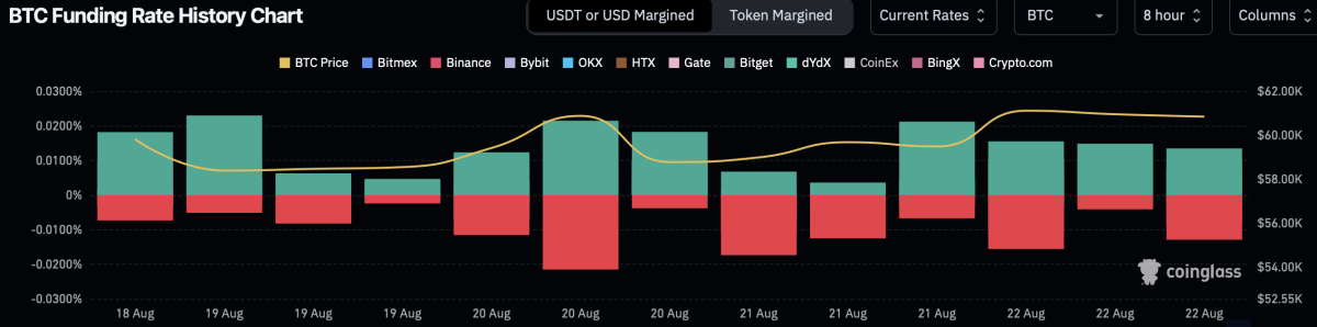 btc funding rate history chart