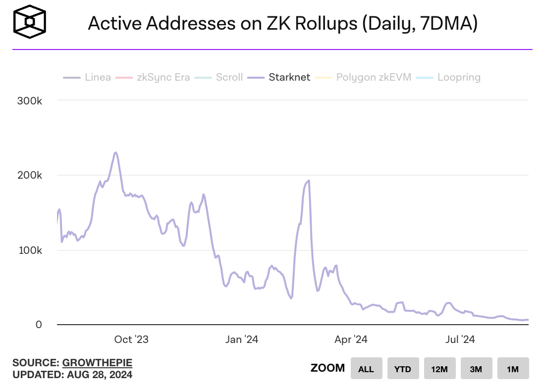 Starknet active addresses