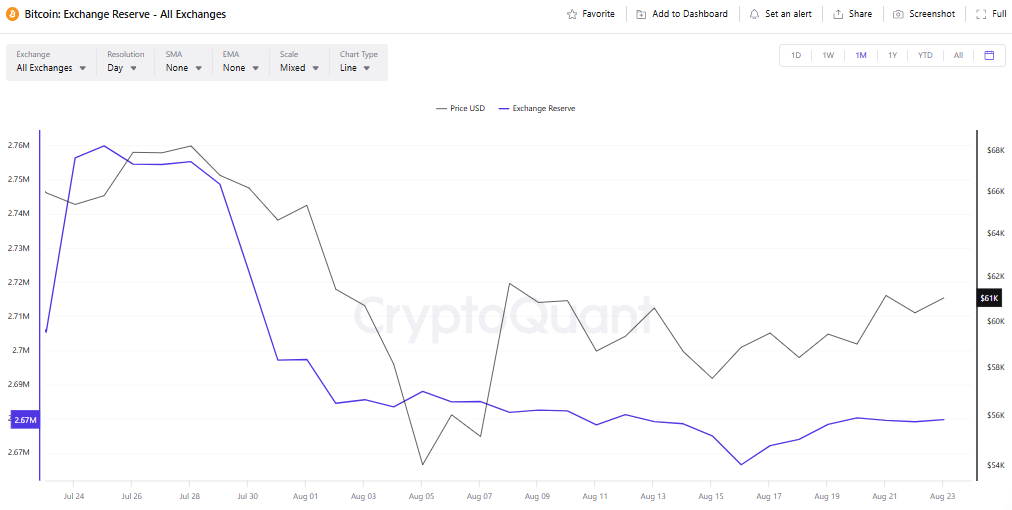 bitcoin exchange reserves all exchanges