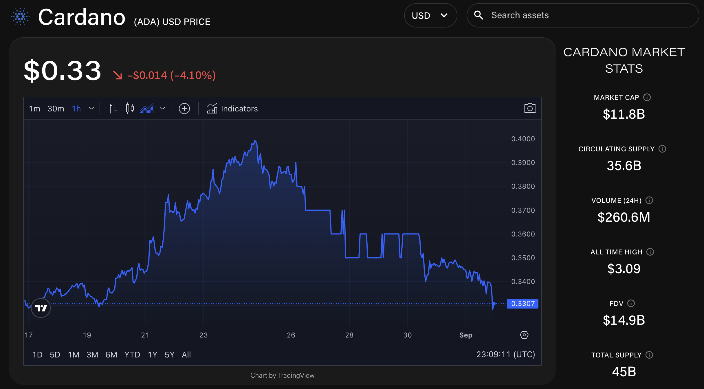Cardano shifts to decentralized governance as Chang hard fork goes live |  The Block