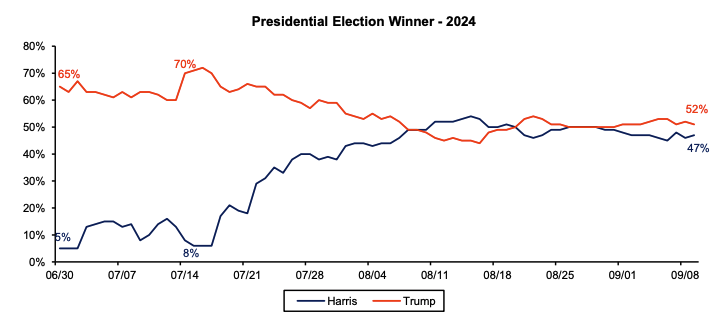 U.S. presidential election winner, Polymarket odds. Image: Bernstein.