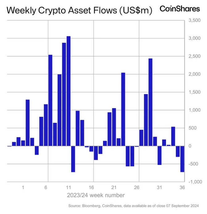 Weekly crypto asset flows. Images: CoinShares.