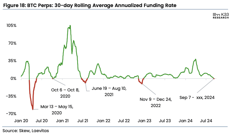 Bitcoin perps 30-day rolling average annualized funding rate. Image: K33.