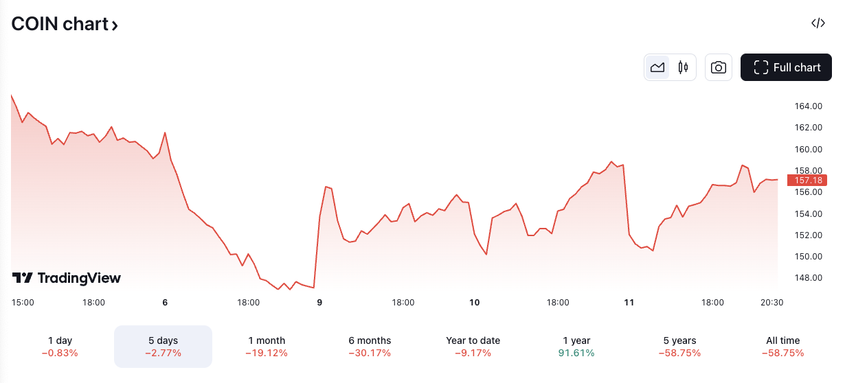 COIN/USD price chart. Image: TradingView.