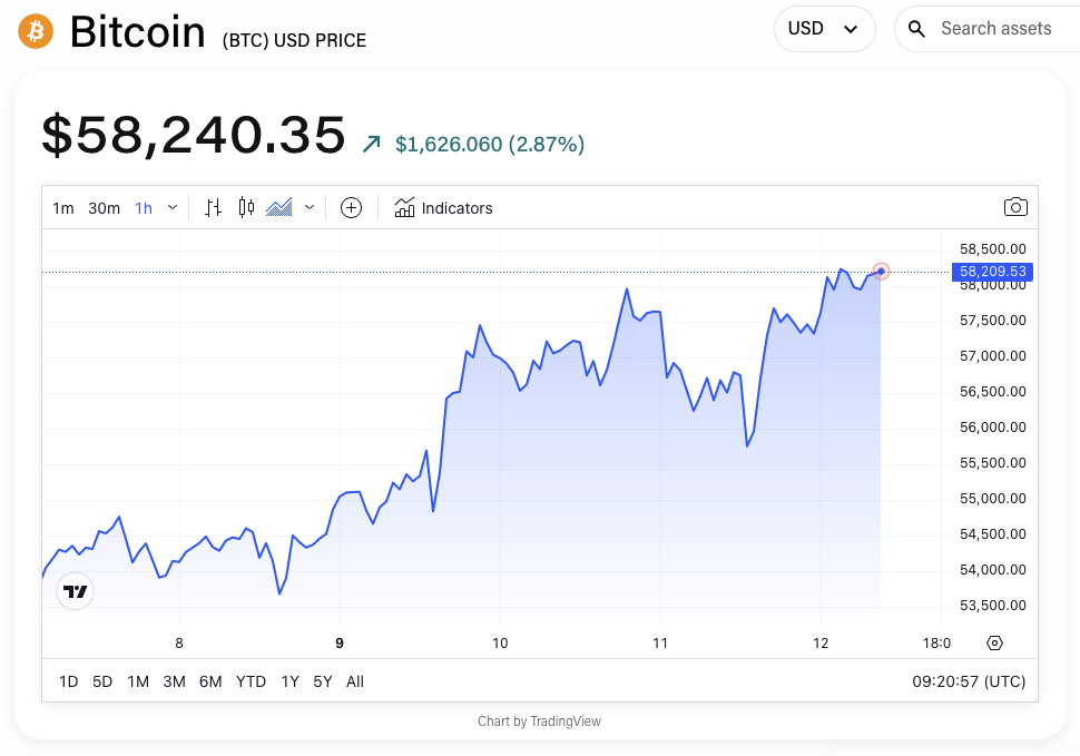 BTC/USD price chart. Image: The Block/TradingView.