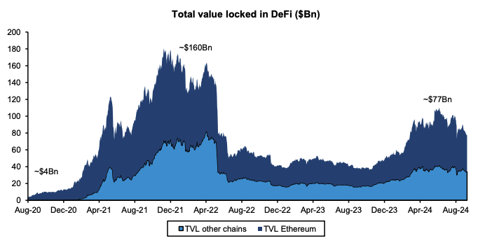 Total value locked in DeFi. Image: Bernstein.