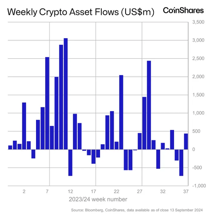 Weekly crypto asset flows. Images: CoinShares.