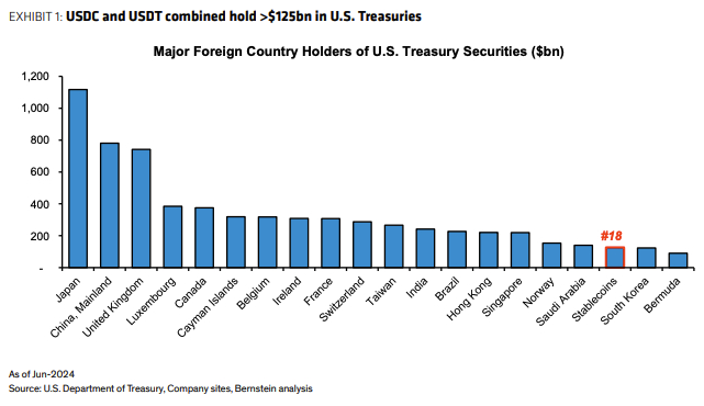 Major foreign country holders of U.S. treasury securities. Image: Bernstein.