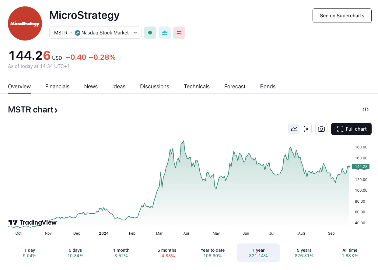 MSTR/USD price chart. Image: TradingView.