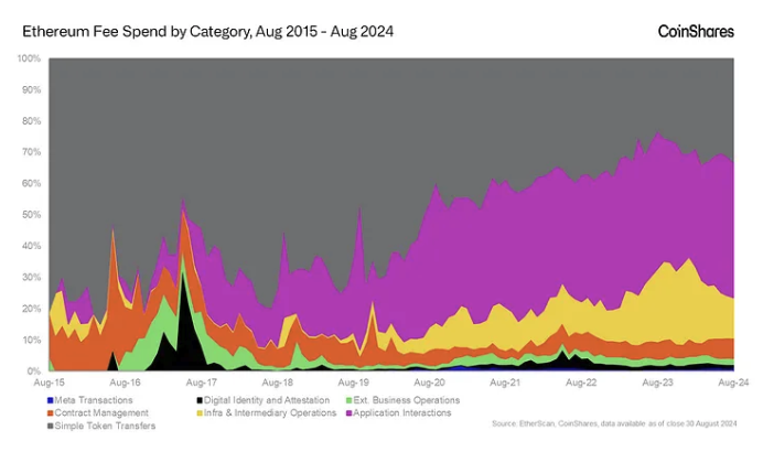 Ethereum fee spend. Image: CoinShares.