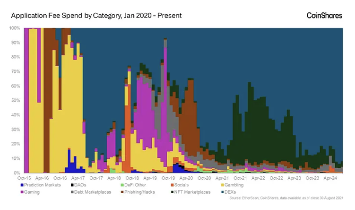 Application category fee spend. Image: CoinShares.