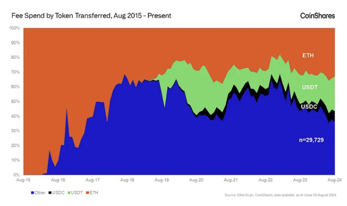 Fee spend by token transferred. Image: CoinShares.