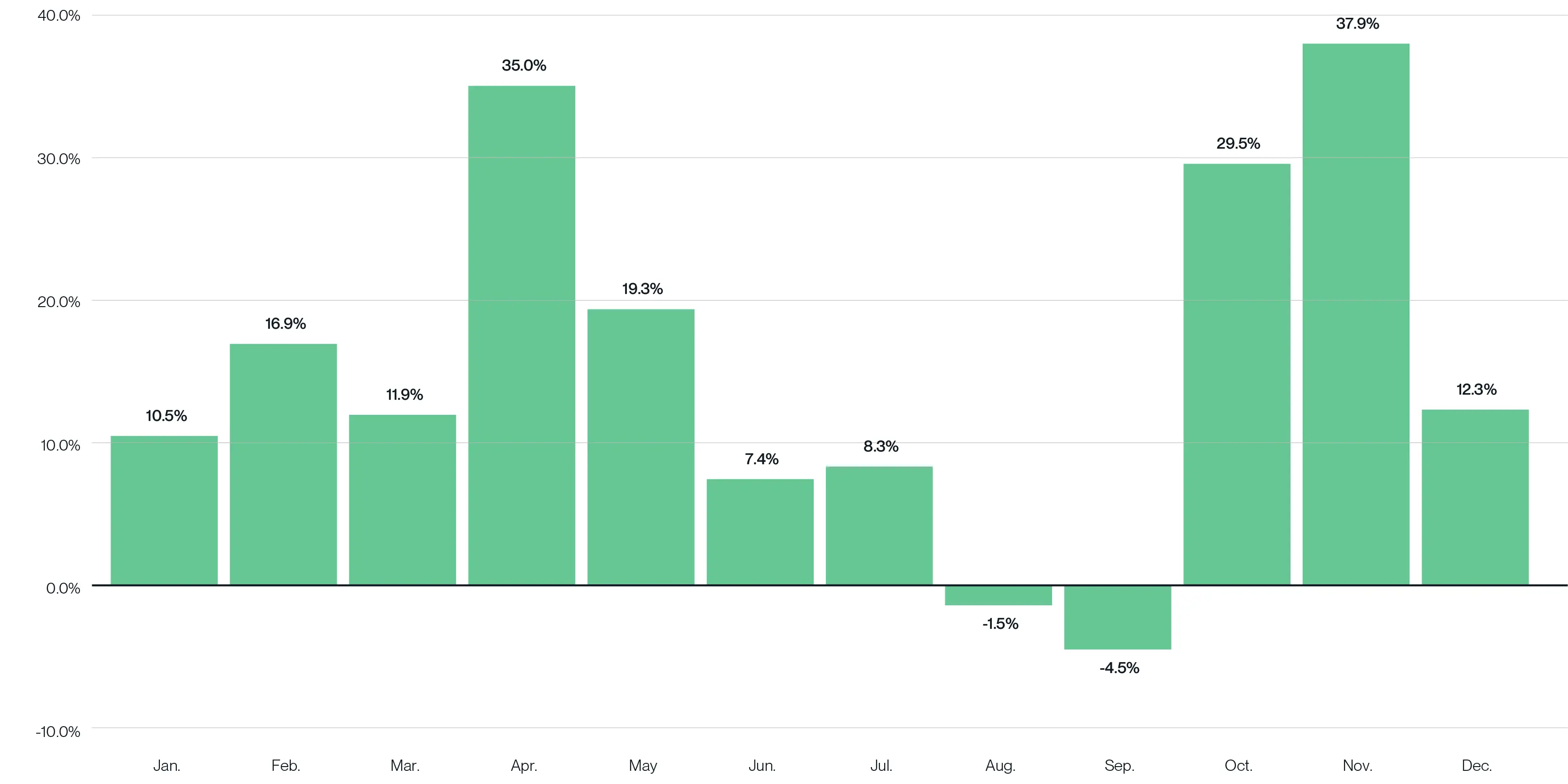 Bitcoin average monthly return. Image: Bitwise.
