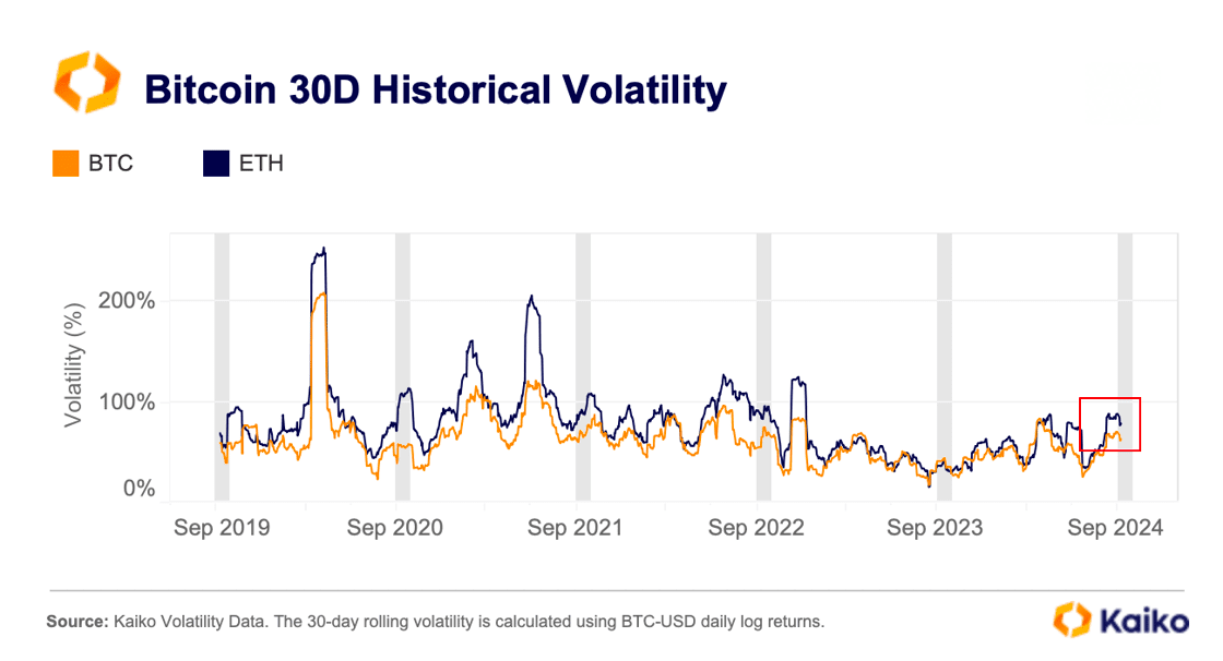 Bitcoin 30D historical volatility. Image: Kaiko.