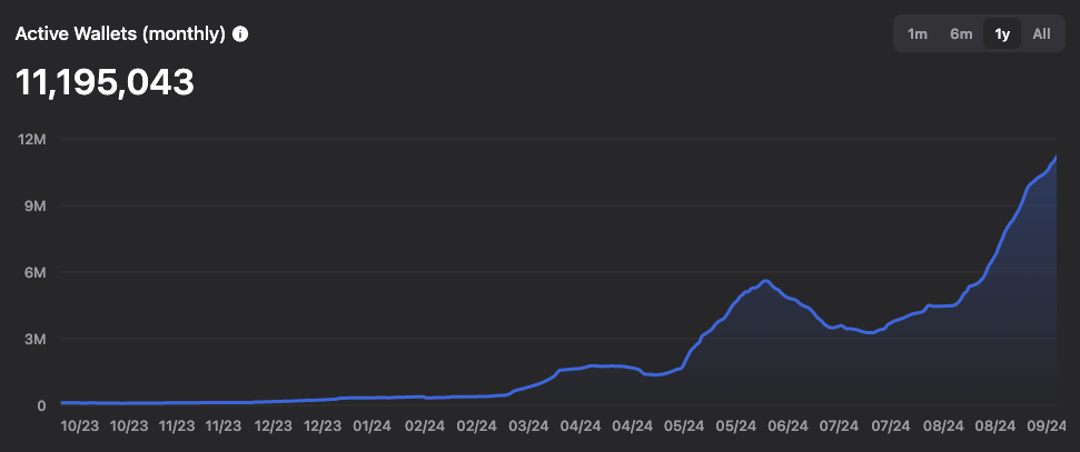 TON monthly active wallets. Image: TonStat.