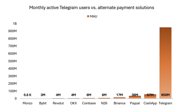 Monthly active users on Telegram vs. alternative payment solutions. Image: Midas.