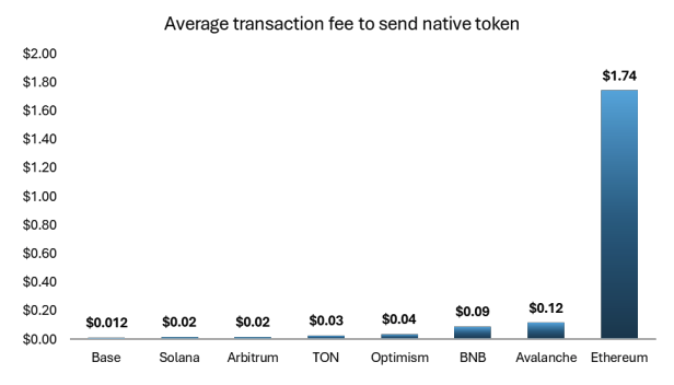 Average transaction fees to send native tokens. Image: Midas.