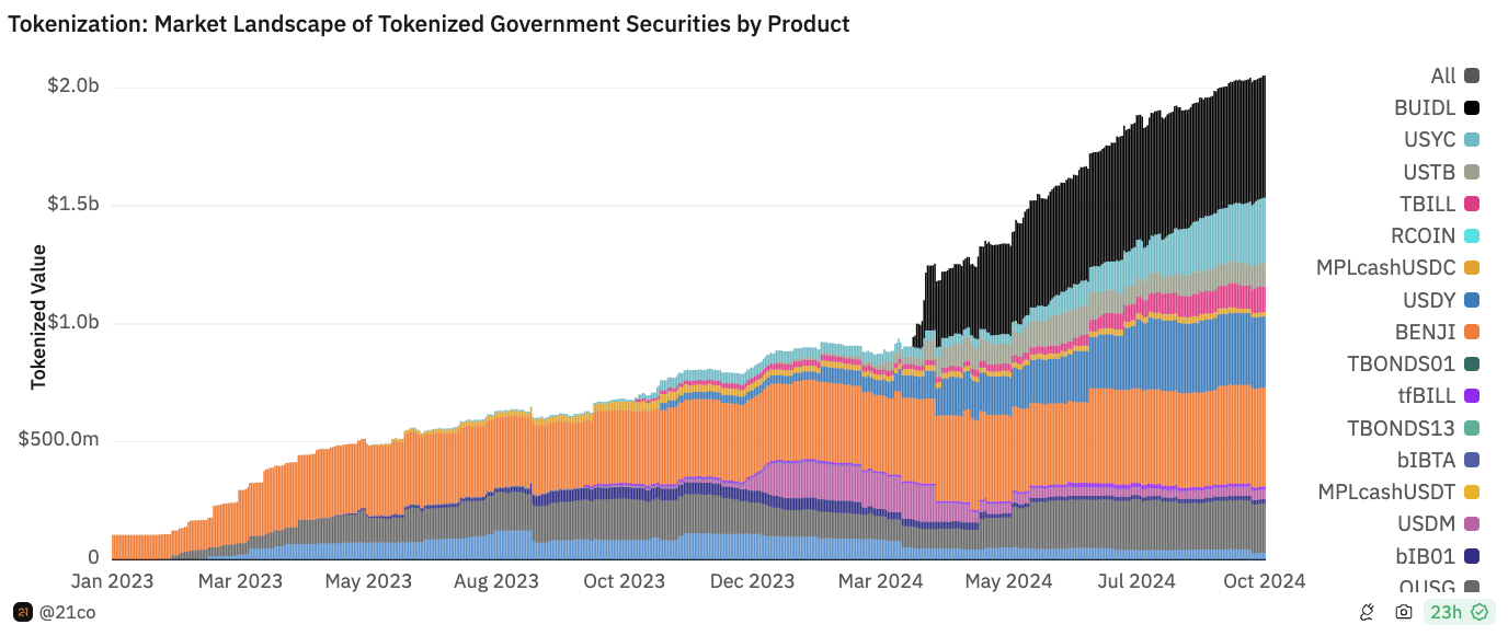 Market Landscape of Tokenized Government Securities by Product. Image: 21.co/Dune Analytics.