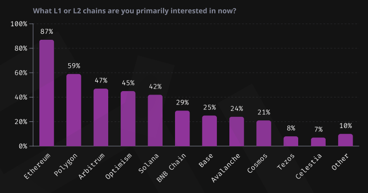 Whitehat blockchain preferences. Image: Immunefi.
