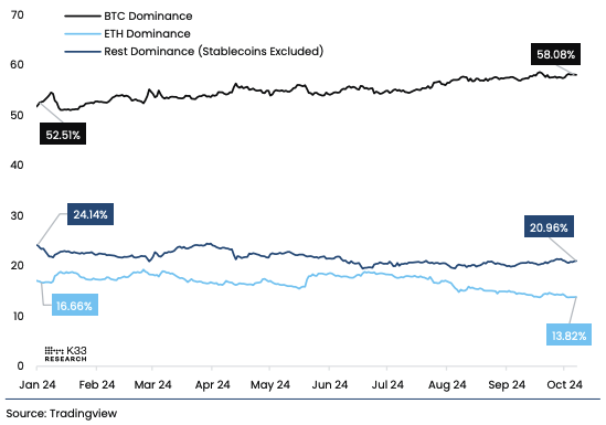 Year-to-date change in market cap dominance. Image: K33.