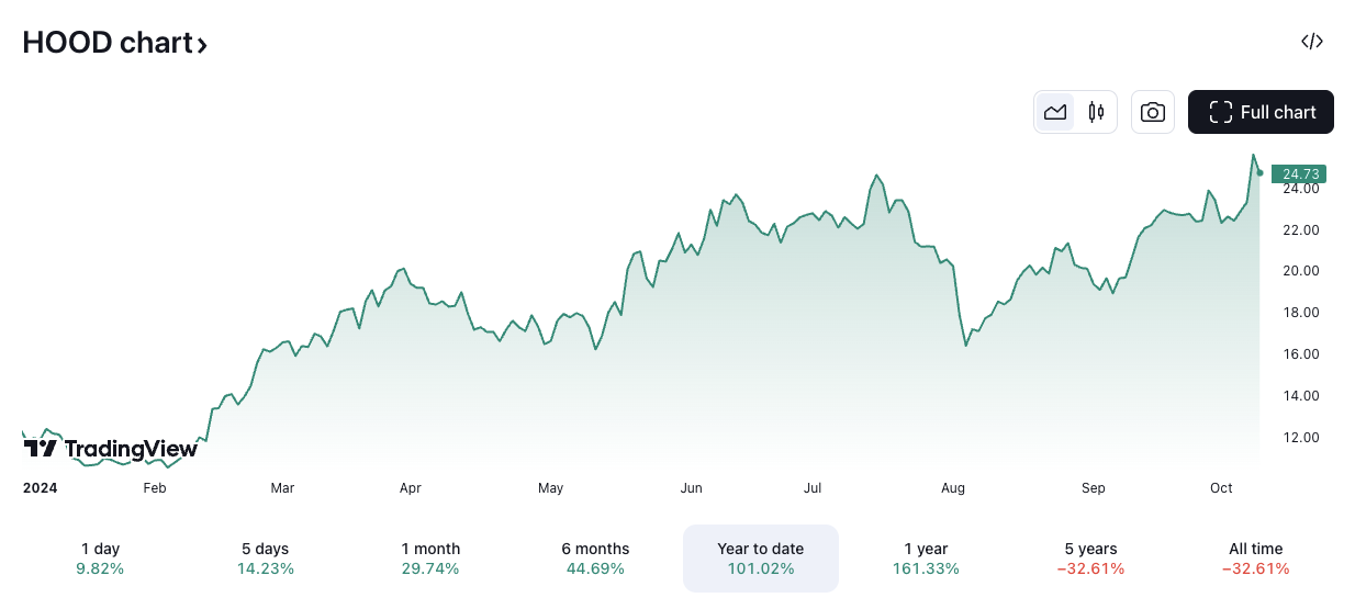 HOOD/USD price chart. Image: TradingView.