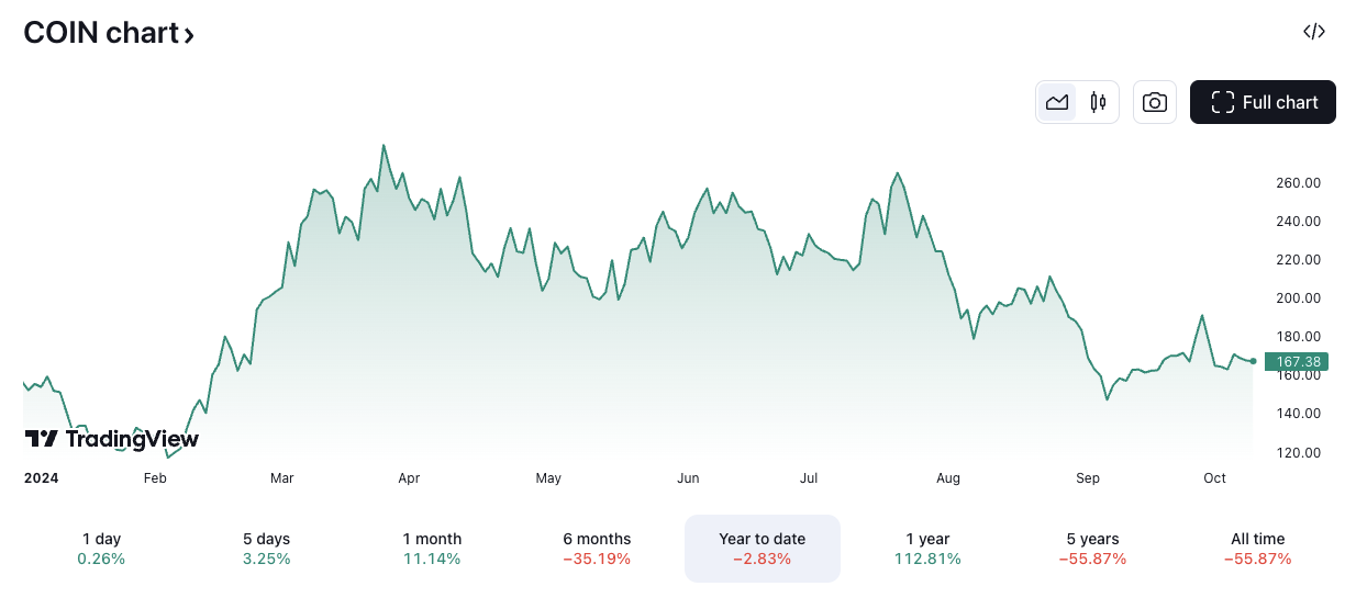 COIN/USD price chart. Image: TradingView.