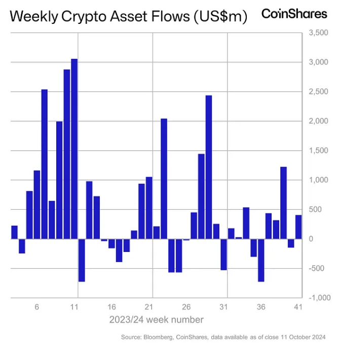 Weekly crypto asset flows. Images: CoinShares.