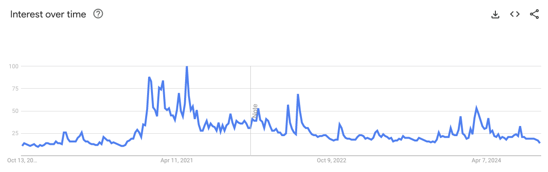Relative weekly search volume for bitcoin. Image: Google Trends.